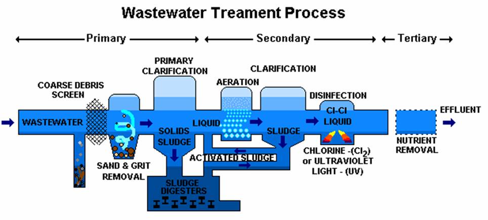 sewage treatment-waste-water treatment-process